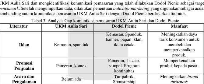 Tabel 3. Analysis Gap komunikasi pemasaran UKM Aulia Sari dan Dodol Picnic