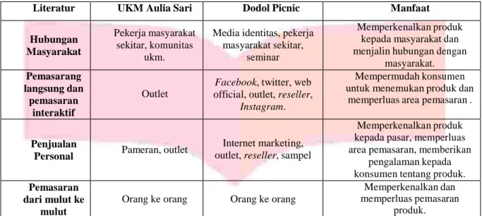 Tabel 3. merupakan analisis gap komunikasi pemasaran antar UKM Aulia Sari dan Dodol Picnic