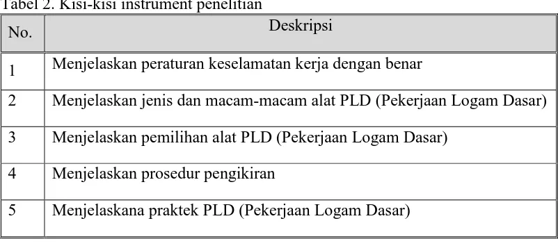 Tabel 2. Kisi-kisi instrument penelitian