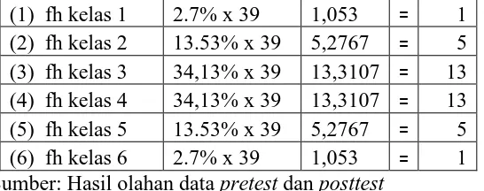 Tabel 8. Perhitungan fh(kelas kontrol) (frekuensi yang diharapkan) kelas X MB(1)  fh kelas 12.7% x 391,0531