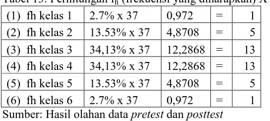 Tabel 11. Perhitungan fh (frekuensi yang diharapkan) X MA(1)  fh kelas 12.7% x 370,999=1