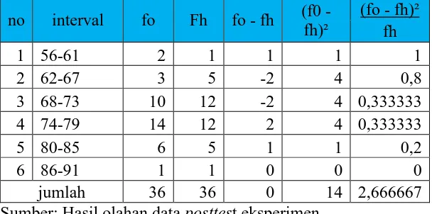 Tabel 14. Distribusi Frekuensi Prestasi Pada Posttest Kelas X MA(kelompok eksperimen)(fo - fh)²