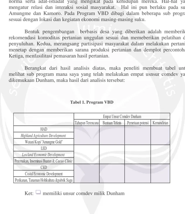 Tabel 1. Program VBD