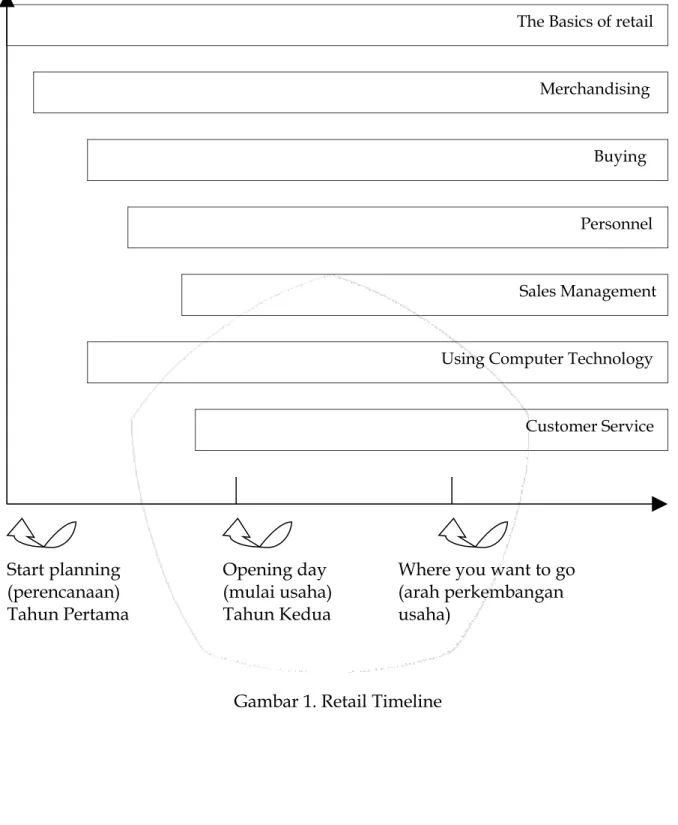 Gambar 1. Retail Timeline