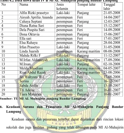 Tabel 4.2 Data siswa kelas IV B Mi AL Muhajirin panjang Bandar Lampung No Nama Jenis Tempat lahir Tanggal 
