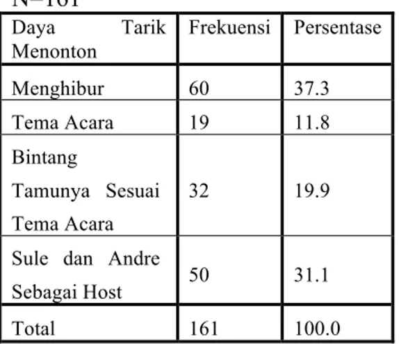 Tabel 4.23 Distribusi Responden  Berdasarkan Daya Tarik Menonton Program 