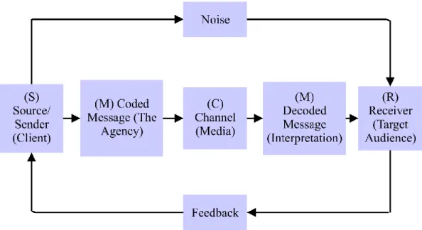 Gambar 2.1 Model Komunikasi Dasar 