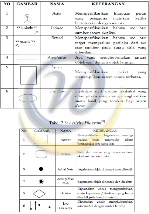 Tabel 2.2: Use Case Diagram [9]