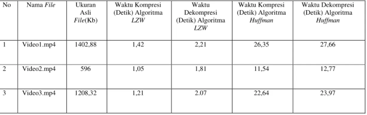 Tabel 4 Perbandingan Hasil Kompresi Algoritma LZW dan Algoritma Huffman  Untuk Data Video Berdasarkan Waktu Kompresi 