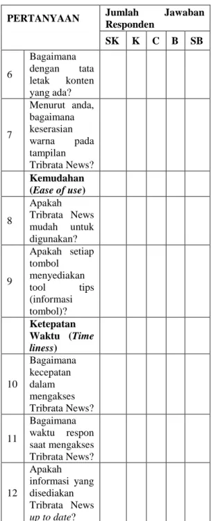Tabel 3.1 Kuesioner Kepuasan Pengunjung terhadap Tribrata News 