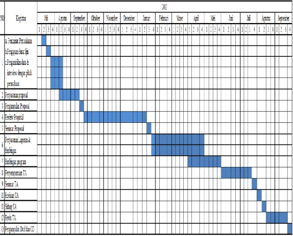 Tabel 1.1 Time Schedule PenelitianTugasAkhir 