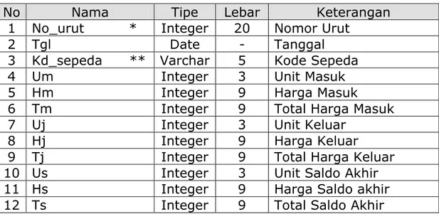 Tabel 3.4 Tabel Kartu Persediaan 