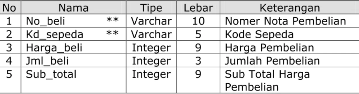 Tabel 3.7 tabel Pembelian 