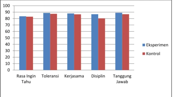 Gambar  2  menunjukkan  bahwa  peningkatan tertinggi sebesar 7.9% terjadi pada  sikap  kedisiplinan  santri