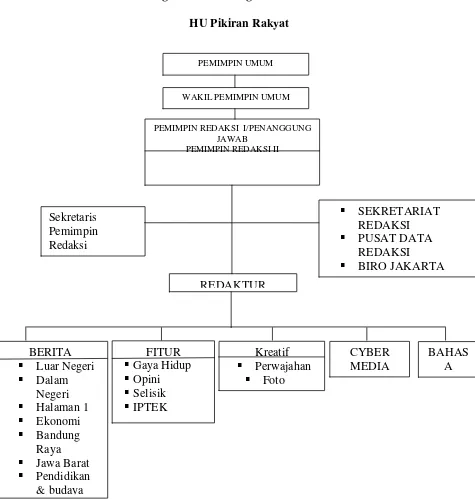 Gambar 3.2 Bagan Struktur Organisasi Redaksi 