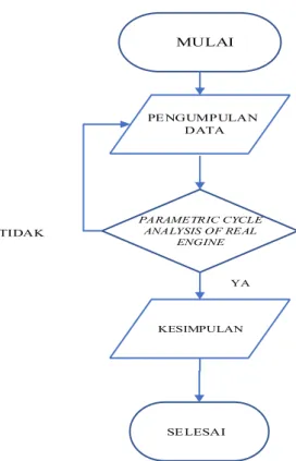 Gambar 1. Diagram Alir Penelitian  2.   Metodologi Penelitian 