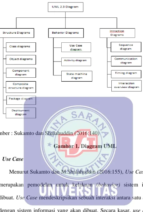 Gambar 1. Diagram UML  a.  Use Case 
