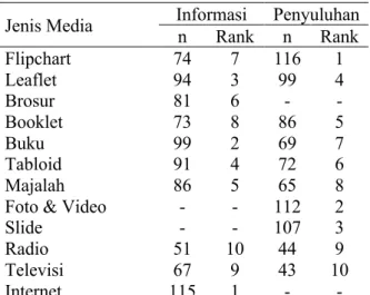 Tabel 2  Persentase preferensi penyuluh pertanian  dalam  menggunakan  media  informasi  dan media penyuluhan 