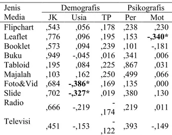 Tabel 5  Hubungan  karakteristik  demografis  dan  psikografis  dengan  tingkat  penggunaan  media penyuluhan 
