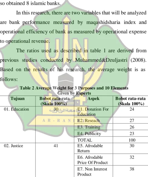 Table 2 Average Weight for 3 Purposes and 10 Elements  Given by Experts 