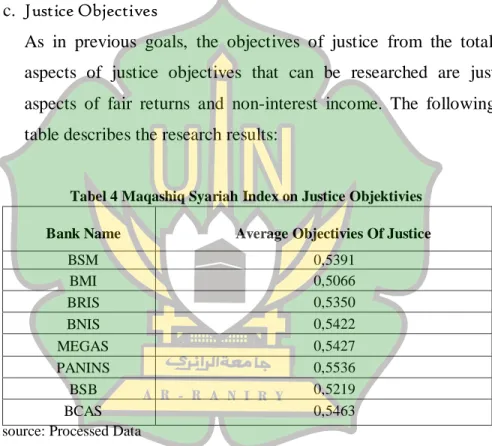 Tabel 4 Maqashiq Syariah Index on Justice Objektivies 