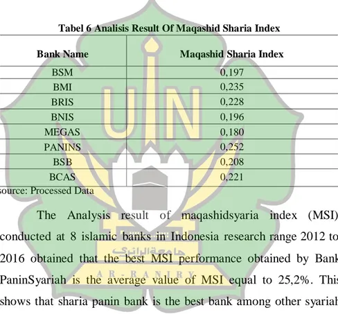 Tabel 6 Analisis Result Of Maqashid Sharia Index 