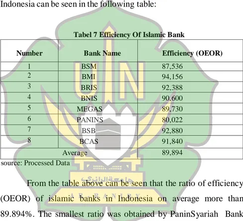 Tabel 7 Efficiency Of Islamic Bank 