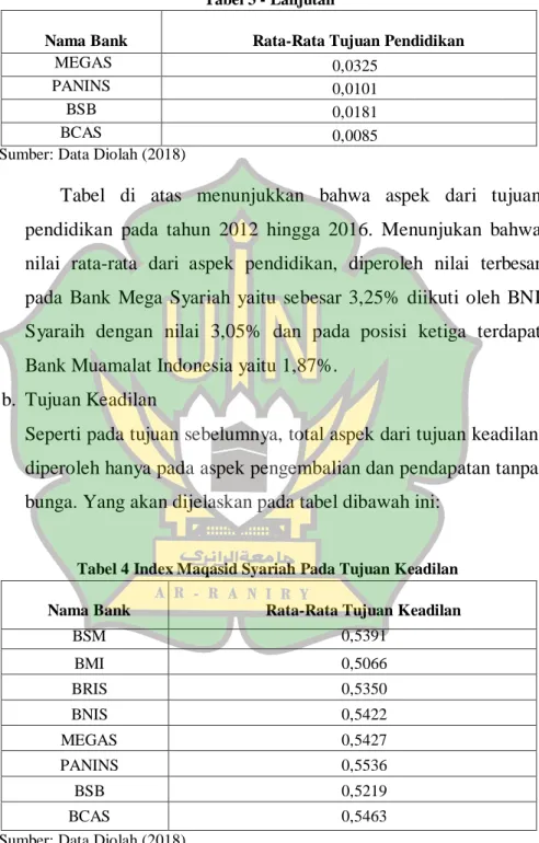 Tabel 3 - Lanjutan 