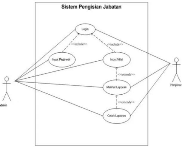 Gambar 2 Use Case Diagram Pengisian Jabatan. 