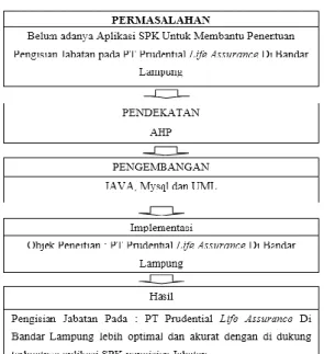 Gambar 1.1 Kerangka Pemikiran 