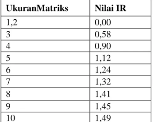 Tabel 2.1Daftar Indeks Random Konsistensi  UkuranMatriks  Nilai IR  1,2  0,00  3  0,58  4  0,90  5  1,12  6  1,24  7  1,32  8  1,41  9  1,45  10  1,49 