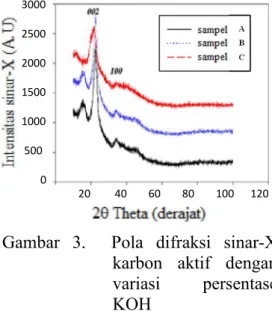 Gambar  3.    Pola  difraksi  sinar-X   karbon  aktif  dengan   variasi  persentase   KOH 