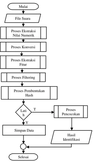 Gambar 4. Diagram Alir Keseluruhan Sistem  Dari  Gambar  4  dapat  diketahui  bahwa  langkah-langkah  yang  dilakukan  oleh  sistem  adalah sebagai berikut: 