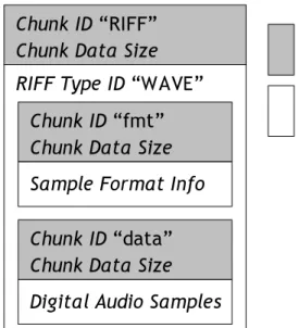 Gambar II-10: Skema dasar struktur format WAVChunk ID “RIFF”