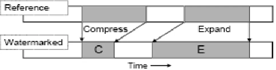 Gambar II-3: Cara kerja penyisipan tanda air pada time base modulation