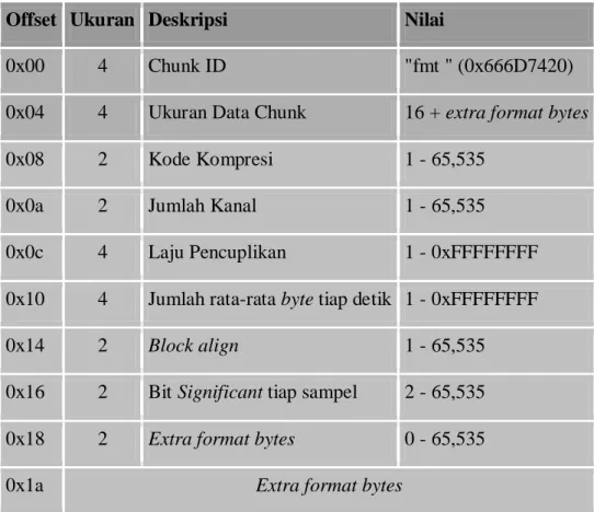 Tabel  2.5   Nilai-Nilai Chunk Format File Wav (Gunawan, 2005)  Offset  Ukuran  Deskripsi  Nilai 