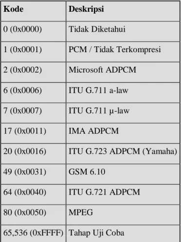 Tabel 2.6  Kode Kompresi Wav (Gunawan, 2005) 