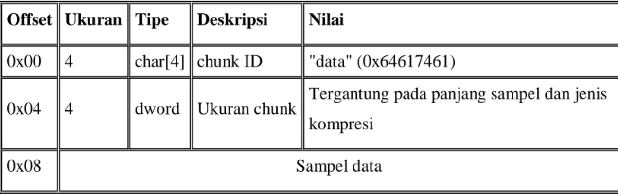 Tabel 2.7   Format Data Chunk (Gunawan, 2005)  Offset  Ukuran  Tipe  Deskripsi  Nilai 