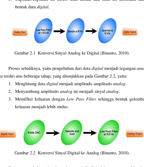 Gambar 2.1  Konversi Sinyal Analog ke Digital (Binanto, 2010). 