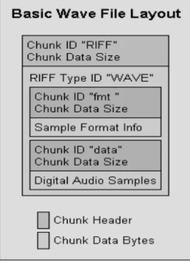 Gambar  2.3   Layout File Wav (Gunawan, 2005) 