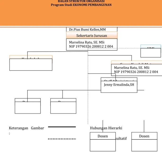 Gambar 3.  Bagan Struktur Organisasi Program Studi Ekonomi  Pembangunan 