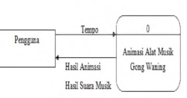 Diagram konteks merupakan diagram yang menjelaskan proses perjalanan data dari  satu  atau beberapa animasi  alat musikuntuk mencapai  suatu tujuan tertentu yang mana pada proses  perjalanan  data  tersebut  hanya  terdapat  satu  proses  saja  yang  digam