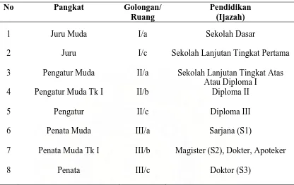 Tabel. 2 Golongan/Ruang Yang Ditetapkan Untuk Pengangkatan Sebagai Calon Pegawai Negeri Sipil  