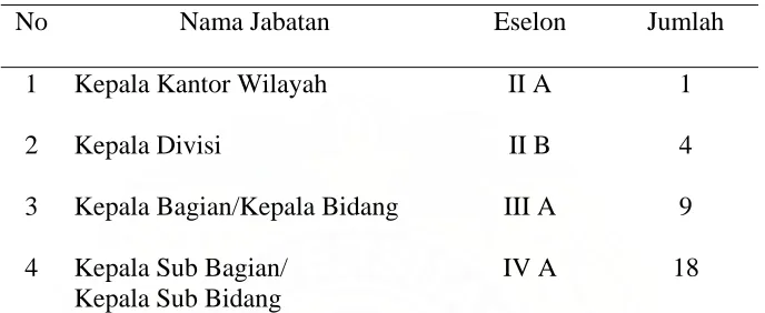 Tabel 4 Jabatan Struktural dan Eselonisasi Pada Kantor Wilayah Departemen Hukum dan HAM  
