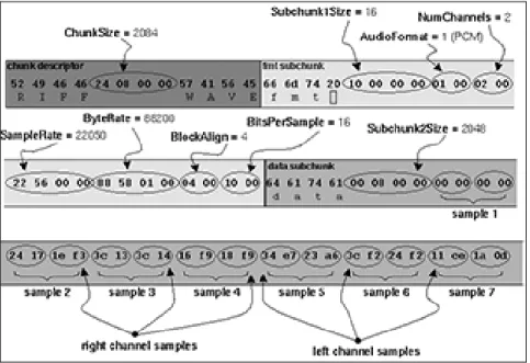 Gambar 2.4 Contoh Struktur file WAVE dalam bentuk hexa  Pada struktur file Wav di atas terdiri dari: 