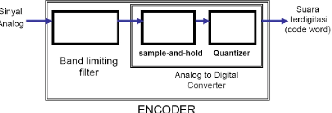 Gambar 2.3 Proses Sampling Audio Analog ke Digital  Langkah-langkah dalam proses digitasi adalah: 