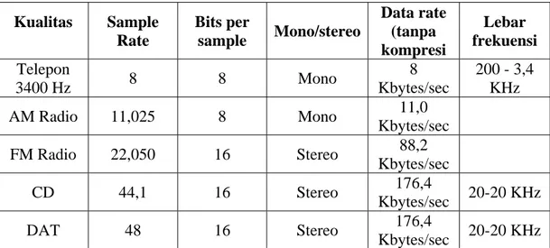 Tabel 2.1 Perbandingan kualitas suara dengan data rate  Kualitas  Sample  Rate  Bits per sample  Mono/stereo Data rate (tanpa  kompresi  Lebar  frekuensi  Telepon  3400 Hz  8 8  Mono  8  Kbytes/sec  200 - 3,4 KHz  AM Radio  11,025  8  Mono  11,0  Kbytes/se