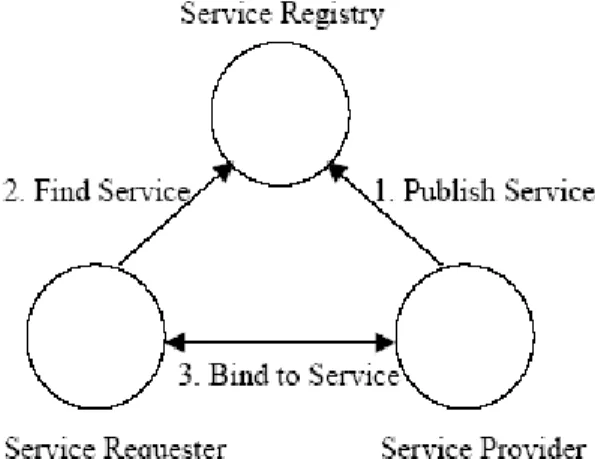 Gambar 2.3 Arsitektur Web Service 