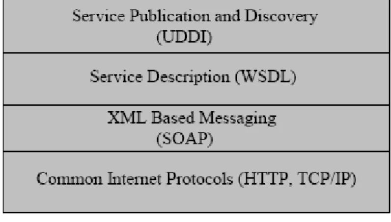 Gambar 2.4 Komponen-komponen Web Service 