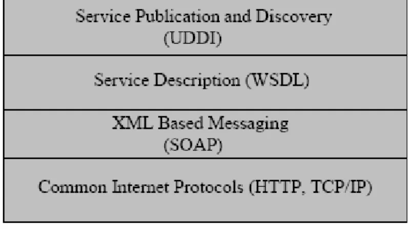 Gambar 2.4 Komponen-komponen Web Service 